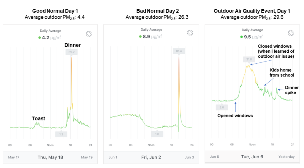 Charts showing PM 2.5 levels throughout the day during an outdoor air quality event. Good Normal Day 1: Average outdoor PM 2.5: 4.4. Bad Normal Day 2: Average outdoor PM 2.5: 26.3. Outdoor Air Quality Event Day 1: Average outdoor PM 2.5: 29.6.