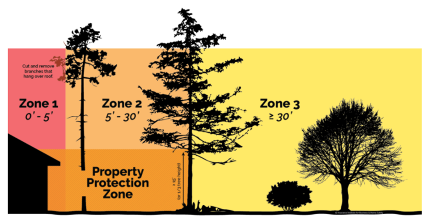 Property protection zone, versus zone 1, 2, and 3.
