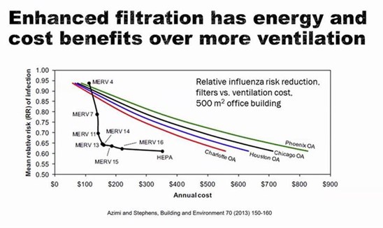 graph comparing the reduction in infection risk vs annual cost to a building owner for increasing filtration and ventilation