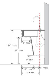 Section drawing through kitchen sink with knee and toe clearance dimensioned below. A red dashed line shows faucet controls aligned with the front edge of the toe clearance.