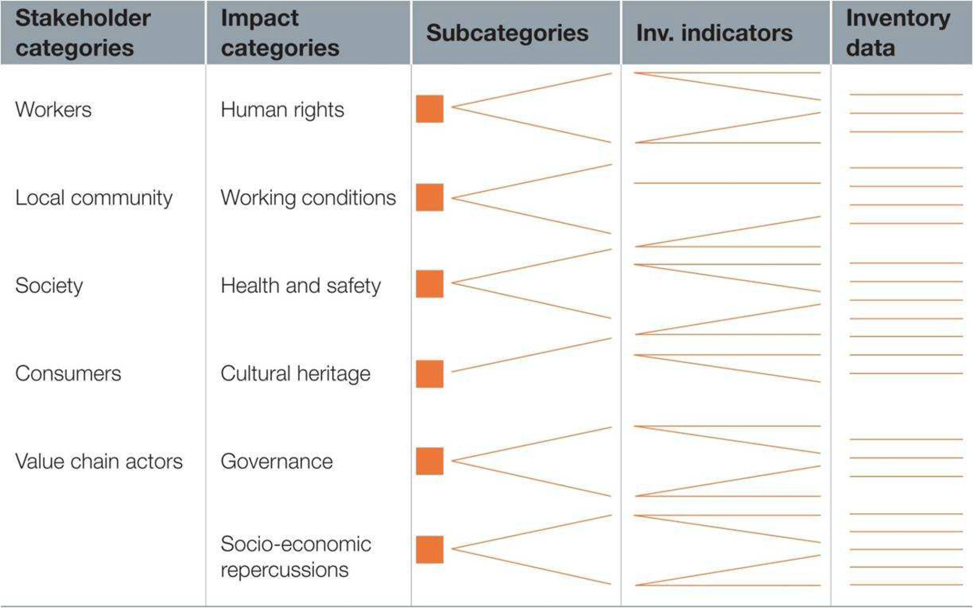 image of social LCA framework chart