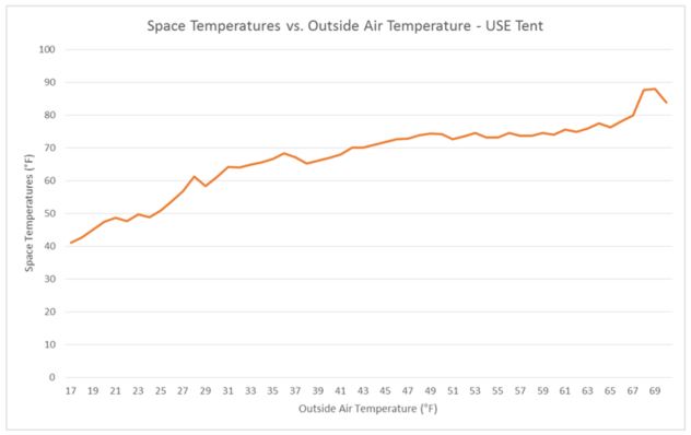 Space and Outdoor Air Temps