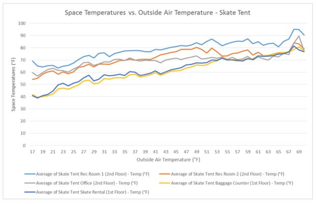 Space and Outdoor Air Skate Tent Graph