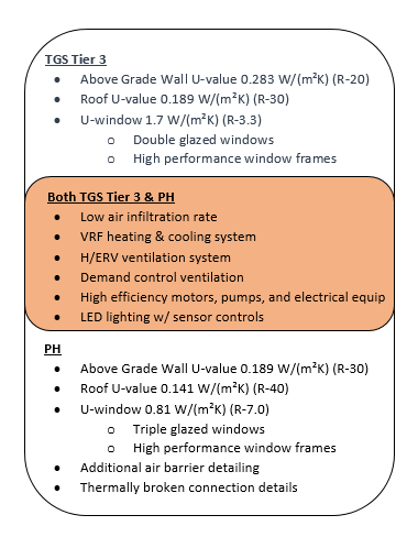 table showing Anticipated overlap in component efficiency and system options for TGS Tier 3 and PH