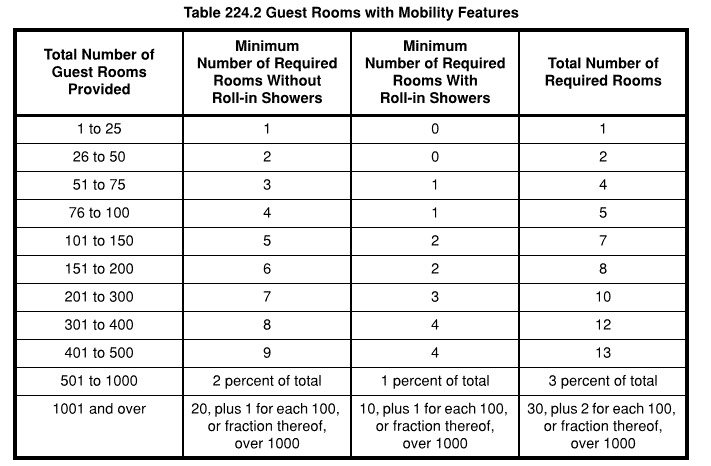 Table outlining the required distribution of accessible hotel guest rooms with mobility features, including minimum numbers of rooms with roll-in showers and rooms with bathtubs or transfer showers.