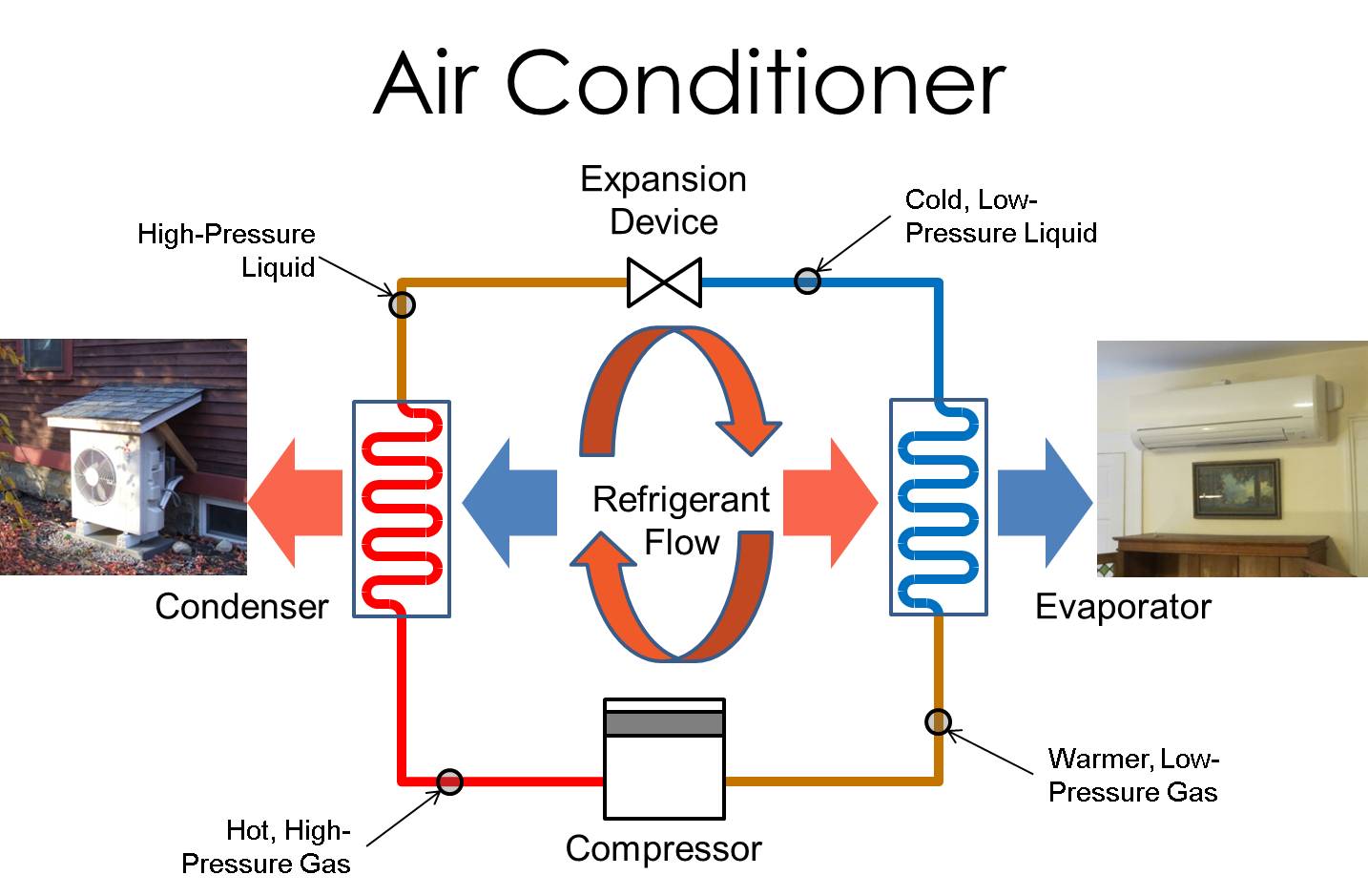 How Does A Heat Pump Air Conditioner Work - Basic How To S Of Heat Pump
