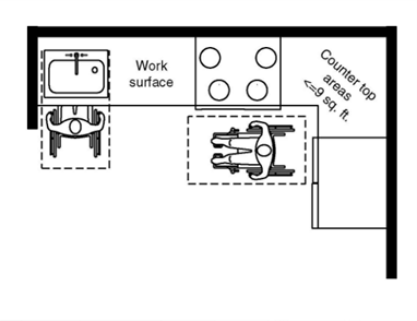 Diagram of an accessible dwelling unit kitchen showing work surfaces, appliances, and limited countertop receptacle locations.