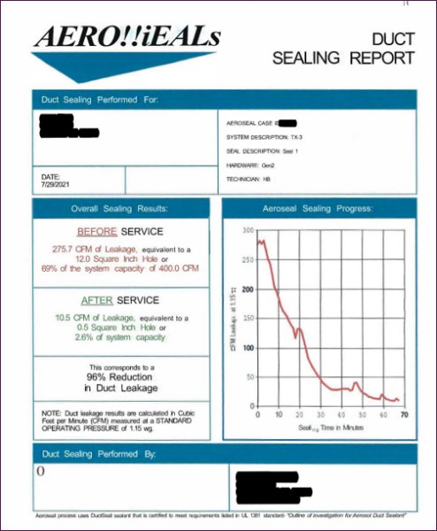 Duct sealing test report showing ventilation duct leakage reduced from 275.7 CFM to 10.5 CFM after aerosol-based sealing.