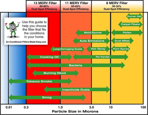 air filtration chart