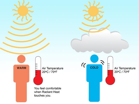 Image depicting radiant temperature in the human body