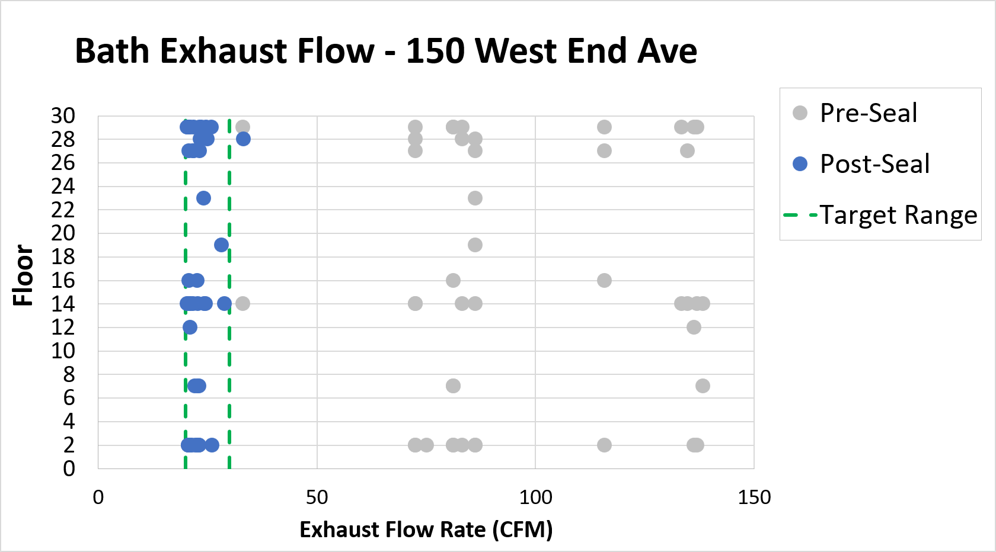 Bathroom exhaust airflow by floor before and after duct sealing, showing post-seal airflow largely within the target range.
