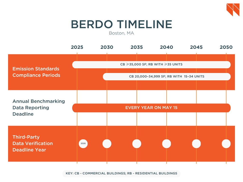 Timeline graphic titled "BERDO Timeline" showing key compliance dates for Boston buildings under the Building Emissions Reduction and Disclosure Ordinance (BERDO). Includes emission standards compliance periods for commercial and residential buildings, annual benchmarking deadlines (May 15), and third-party data verification years (2026, 2031, 2036, and every five years thereafter).