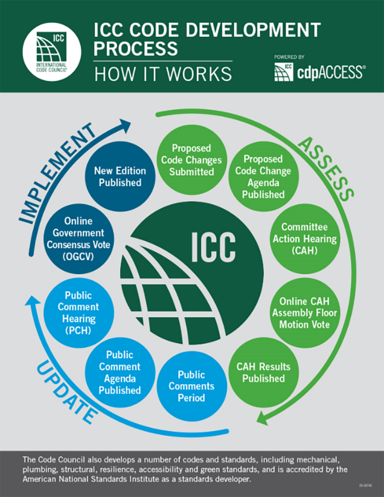 IECC Code Development Process Chart
