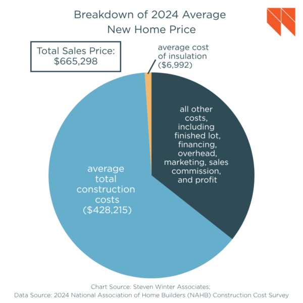 Pie chart showing the breakdown of the average 2024 new-home sales price of $665,298. Construction costs account for $428,215, insulation accounts for $6,992, and all other costs make up the remaining portion.