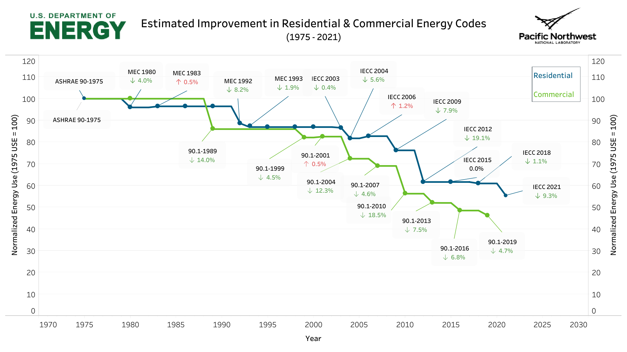 Chart displaying the estimated improvement in residential and commercial building energy codes from 1975 to 2021.