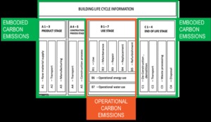 Building Life Cycle: Product Stage, Construction Process Stage, Use Stage, and End of Life Stage. Use Stage represents operational carbon emissions, and all others represent embodied carbon emissions.