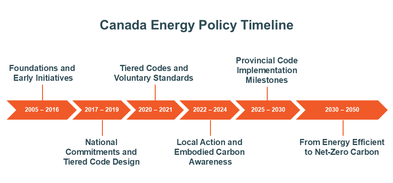 A timeline of Canada’s energy policy; 2005 – 2016: Foundations and Early Initiatives; 2017 – 2019: National Commitments and Tiered Code Design; 2020 – 2021: Tiered Codes and Voluntary Standards; 2022 – 2024: Local Action and Embodied Carbon Awareness; 2025 – 2030: Provincial Code Implementation Milestones; 2030 – 2050: From Energy Efficient to Net-Zero Carbon