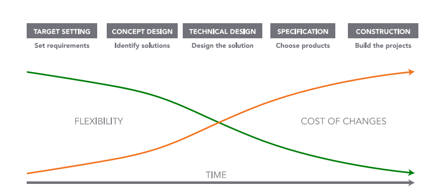 graph of flexibility and cost of changes intersecting