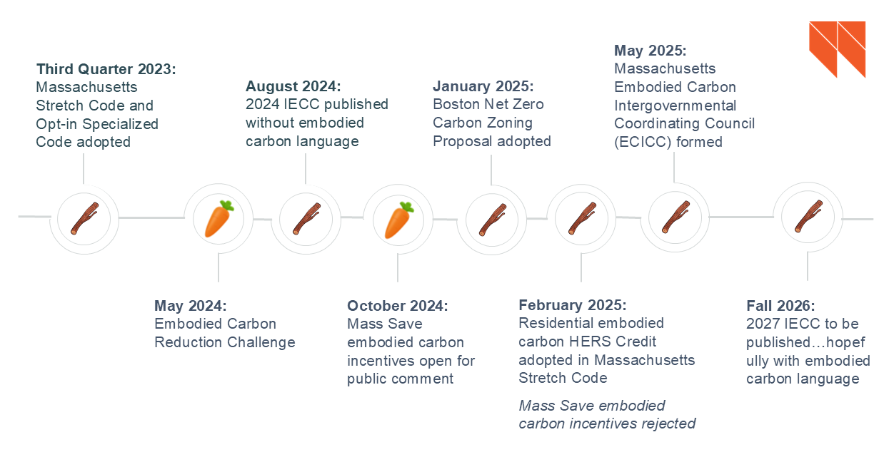 Alt text: Stick; Third Quarter 2023; Massachusetts Stretch Code and Opt-in Specialized Code adopted. Carrot; May 2024; Embodied Carbon Reduction Challenge. Stick; August 2024; 2024 IECC published without embodied carbon language. Carrot; October 2024; Mass Save embodied carbon incentives open for public comment. Stick; January 2025; Boston Net Zero Carbon Zoning Proposal adopted. Stick; February 2025; Residential embodied carbon HERS Credit adopted in Massachusetts Stretch Code; Mass Save embodied carbon incentives rejected. Stick: May 2025; Massachusetts Embodied Carbon Intergovernmental Coordinating Council (ECICC) formed. Stick; Fall 2026; 2027 IECC to be published…hopefully with embodied carbon language.