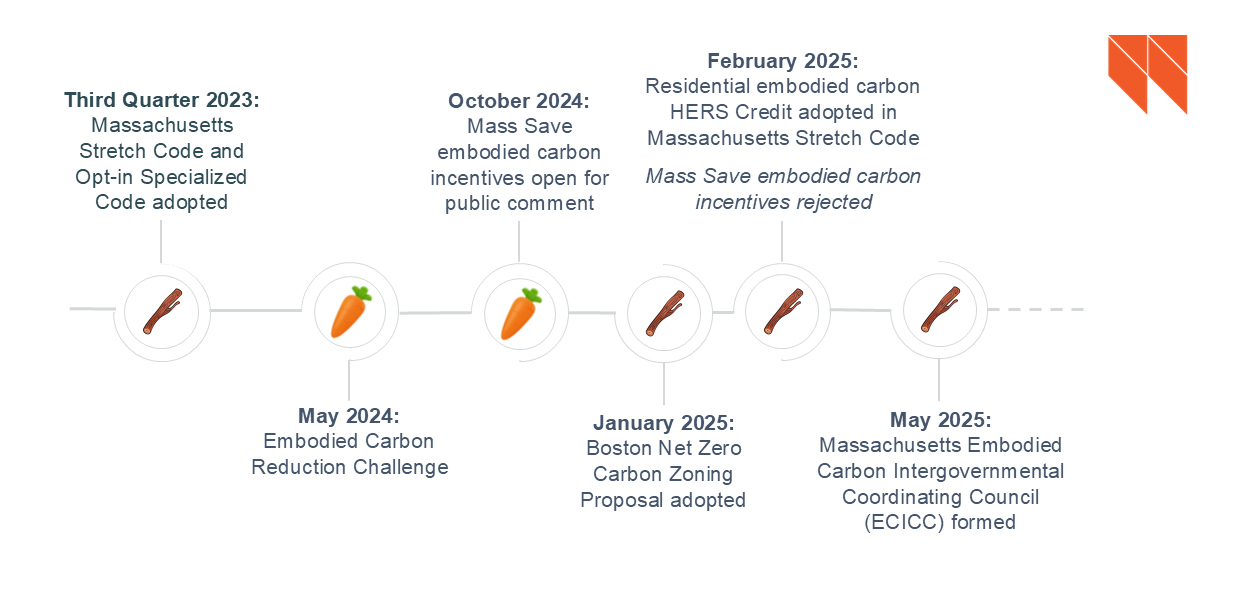 Alt text: Stick; Third Quarter 2023; Massachusetts Stretch Code and Opt-in Specialized Code adopted. Carrot; May 2024; Embodied Carbon Reduction Challenge. Carrot; October 2024; Mass Save embodied carbon incentives open for public comment. Stick; January 2025; Boston Net Zero Carbon Zoning Proposal adopted. Stick; February 2025; Residential embodied carbon HERS Credit adopted in Massachusetts Stretch Code; Mass Save embodied carbon incentives rejected. Stick: May 2025; Massachusetts Embodied Carbon Intergovernmental Coordinating Council (ECICC) formed.