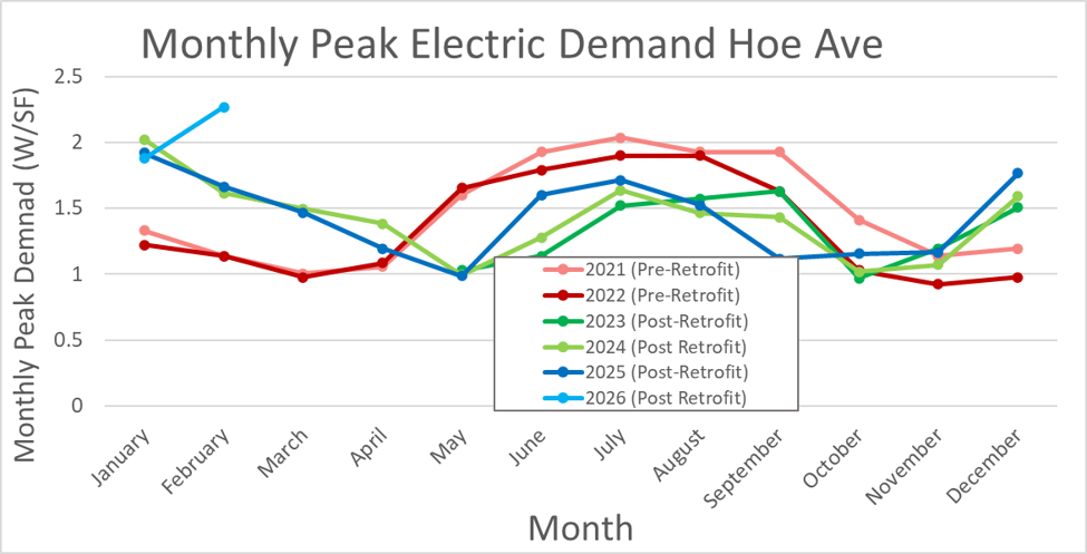 Line chart comparing monthly peak electric demand before and after a packaged terminal heat pump retrofit, showing lower summer peaks but higher winter demand.