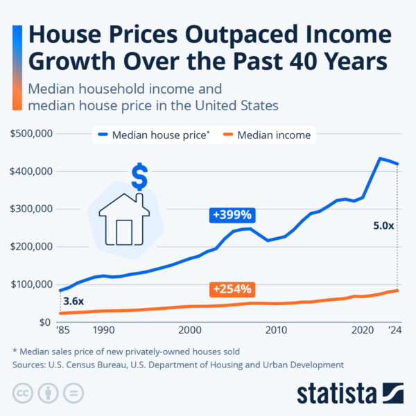 Line chart comparing U.S. median house prices and median household income from 1985 to 2024. House prices increased approximately 399%, growing from about $85,000 to more than $420,000, while household income increased about 254%, from roughly $24,000 to $84,000, showing housing costs outpaced income growth.