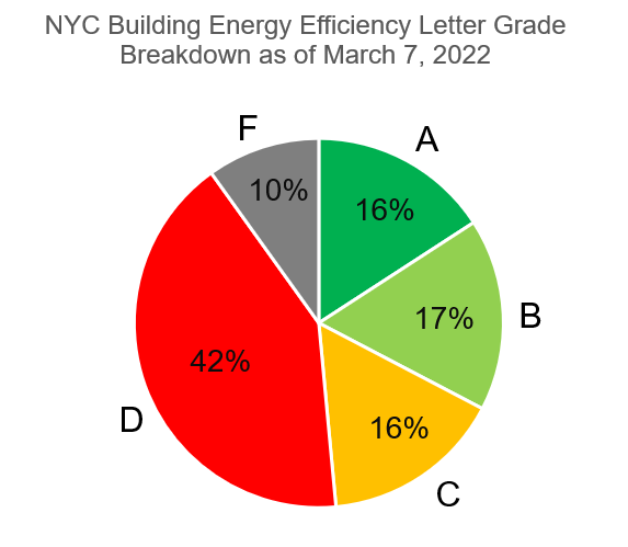 NYC Building Energy Efficiency Letter Grade Breakdown as of March 7, 2022 shown as a pie chart with 16% grade A, 17% grade B, 16% grade C, 42% grade D, and 10% grade F.