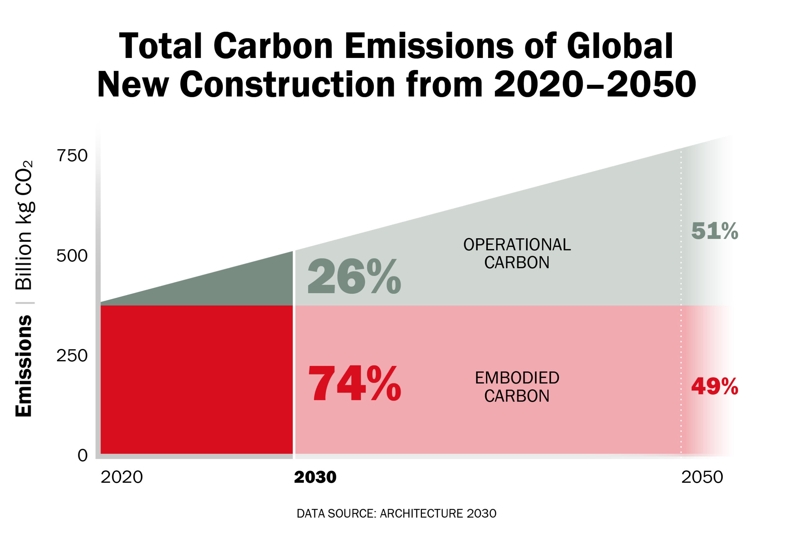 Chart: Total Carbon Emissions of Global New Construction from 2020-2050. 2030: 26% Operational Carbon; 74% Embodied Carbon. 2050: 51% Operational Carbon; 49% Embodied Carbon.