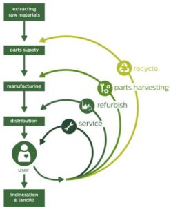 Circular Sustainable Supply Chain