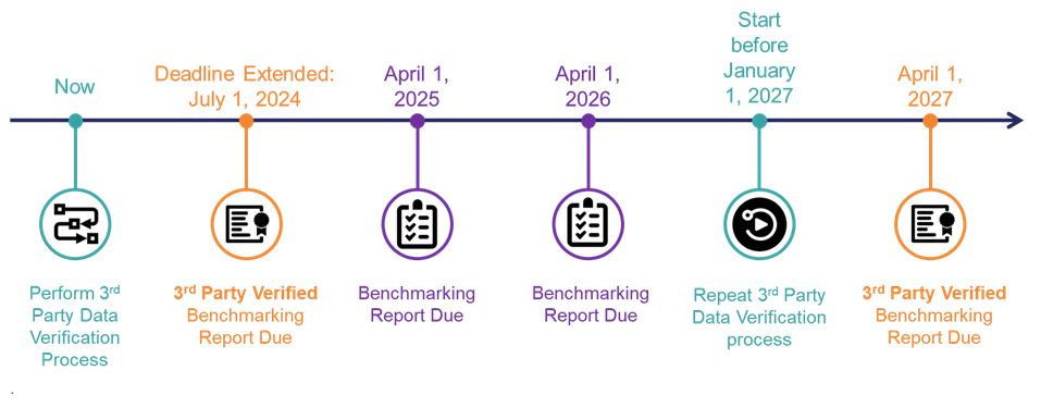 Now: Perform Third Party Data Verification Process. Deadline Extended: July 1, 2024: Third Party Verified Benchmarking Report Due. April 1, 2025: Benchmarking Report Due. April 1, 2026: Benchmarkig Report Due. Start before January 1, 2027: Repeat Third Party Data Verification Process. April 1, 2027: Third Party Verified Benchmarking Report Due.
