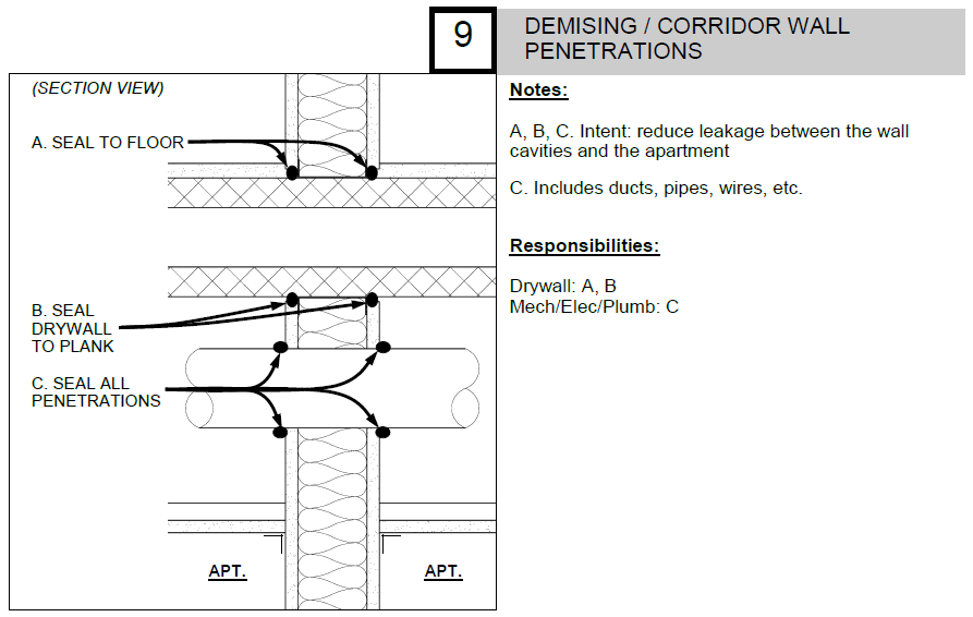 Diagram labeled “Demising / Corridor Wall Penetrations,” showing a section view of an apartment demising wall with arrows indicating required air sealing at the floor, at drywall connections to the slab, and around all mechanical, electrical, and plumbing penetrations.