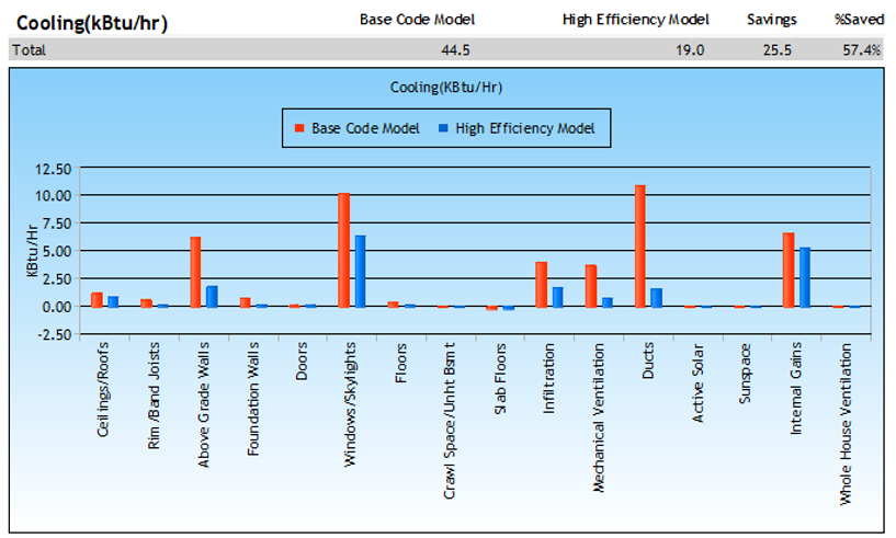 Cooling design load graph