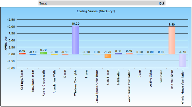 cooling season loads graph