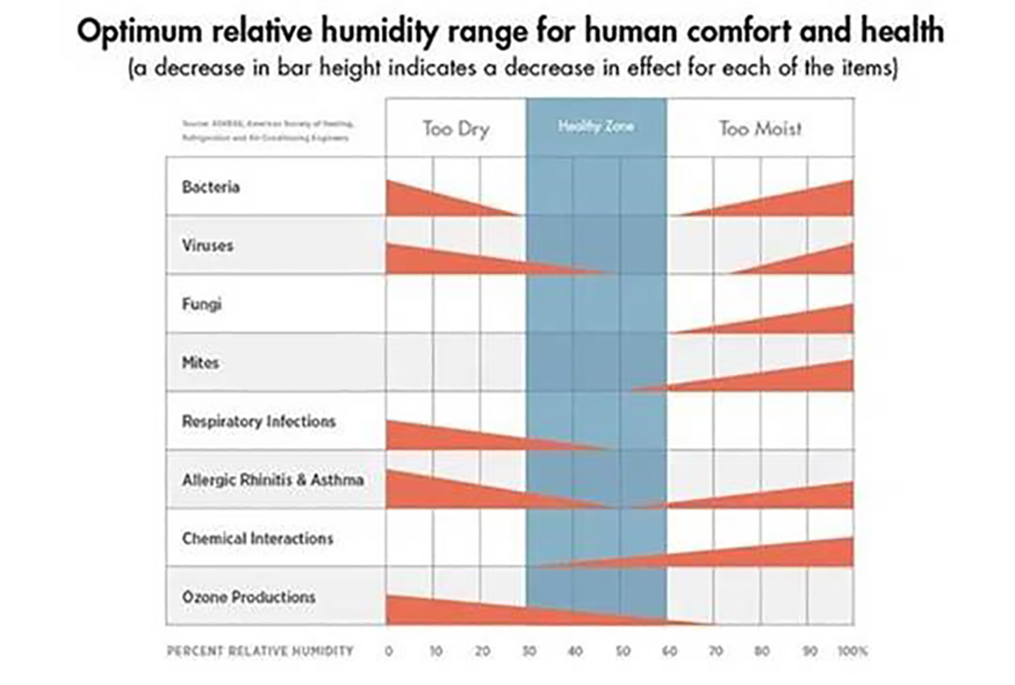 humidity range chart