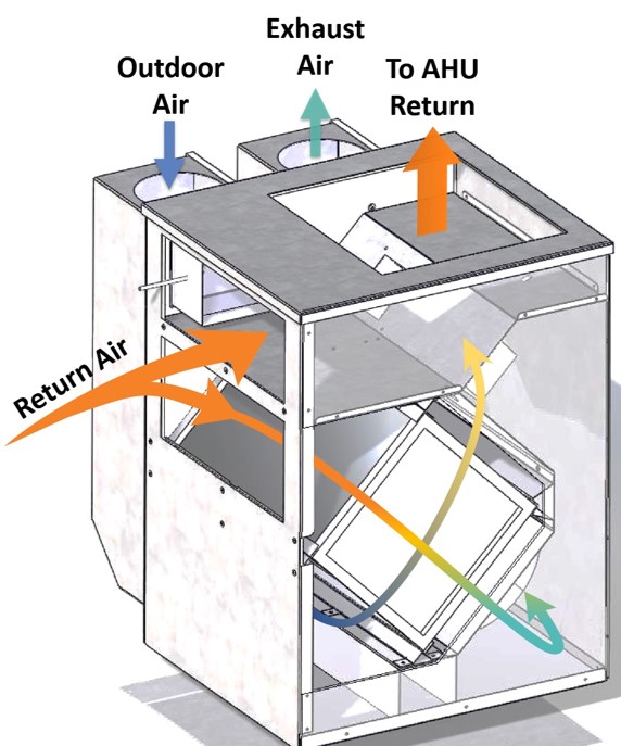 Diagram of an energy recovery ventilator showing outdoor air, exhaust air, return air, and airflow to the air handling unit.