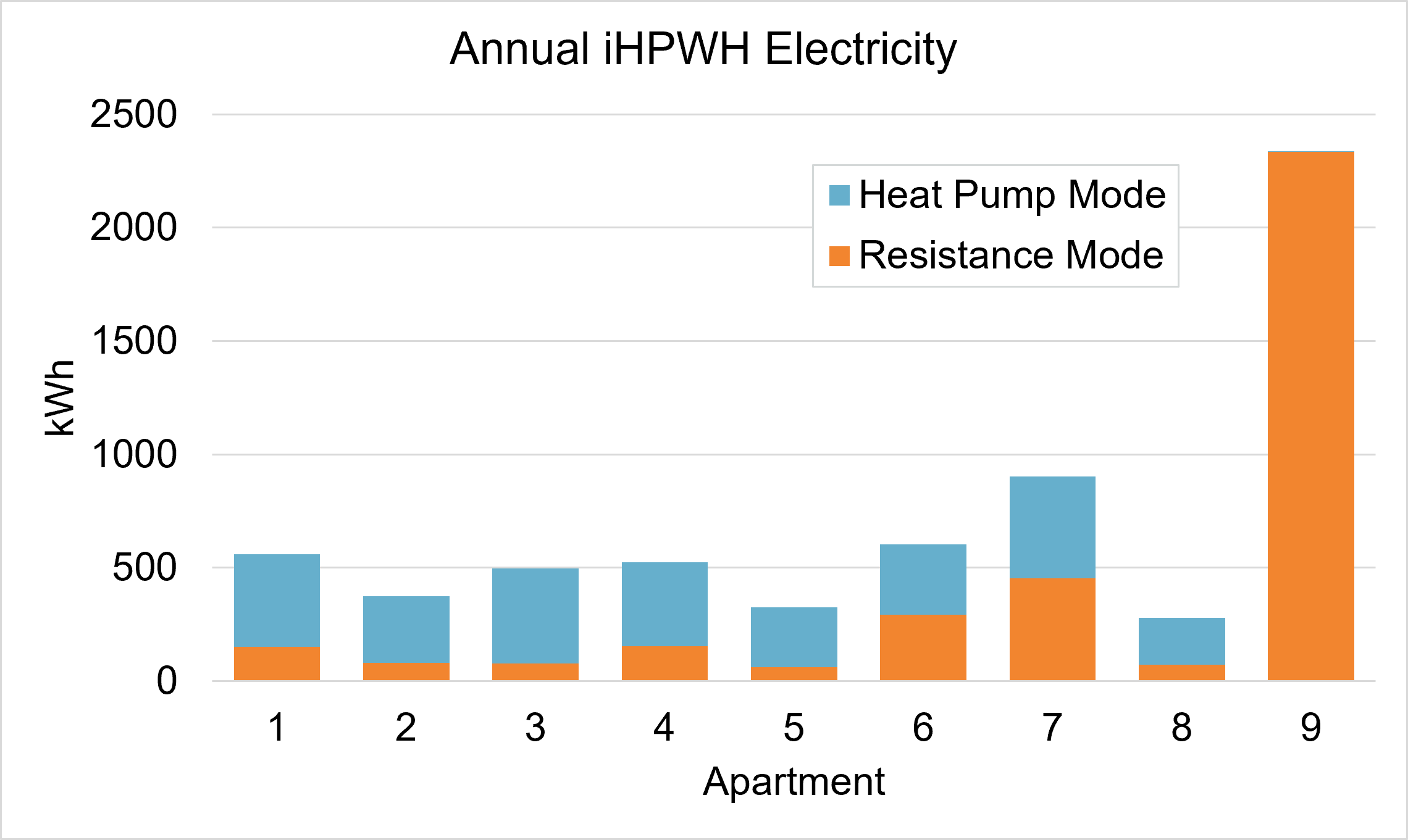 Stacked bar chart showing annual electricity use by apartment for integrated heat pump water heaters, with blue bars for heat pump mode and orange bars for resistance mode across nine units