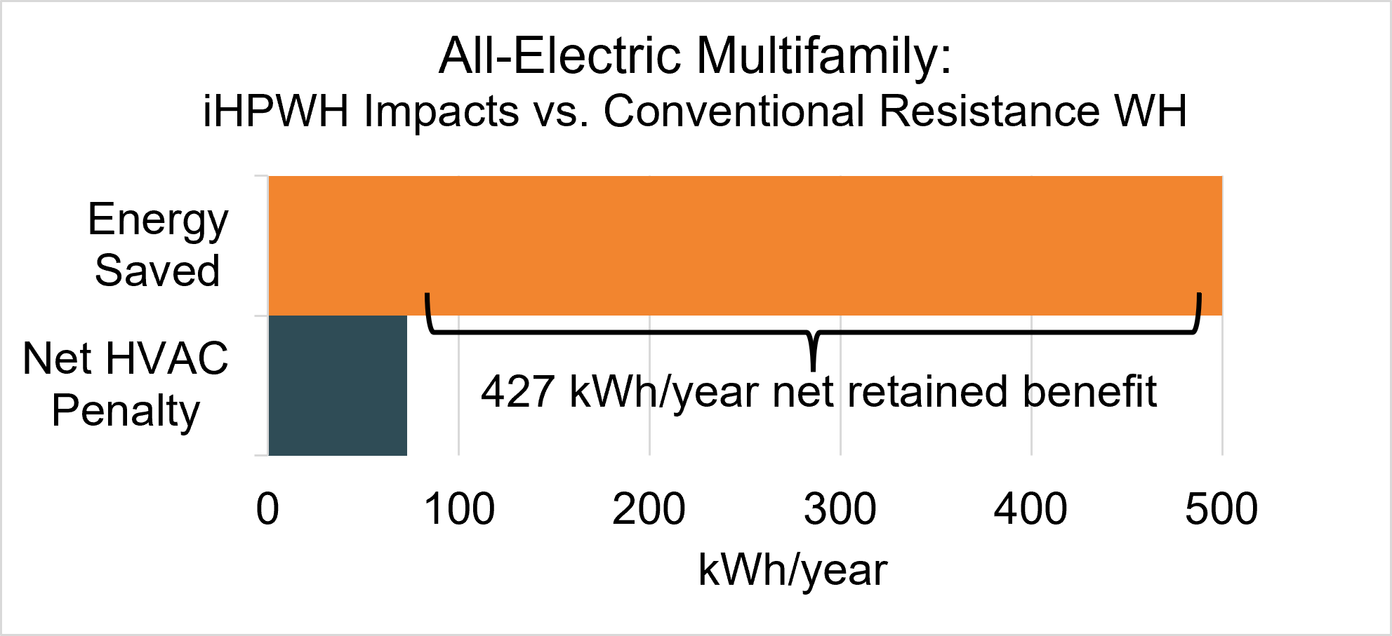 Bar chart comparing annual water heating energy savings of about 500 kWh per apartment to a net HVAC energy increase of about 73 kWh from integrated heat pump water heater operation