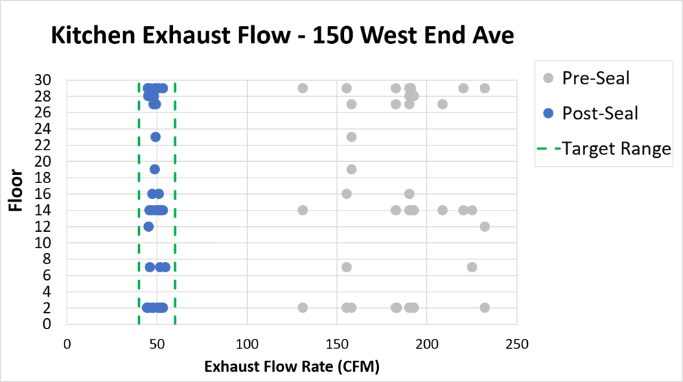 Kitchen exhaust airflow by floor before and after duct sealing, showing post-seal airflow clustered within the target range.
