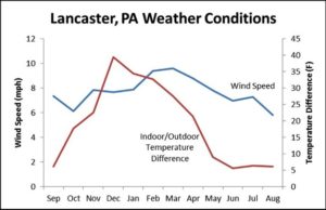 lancaster-weather-conditions chart