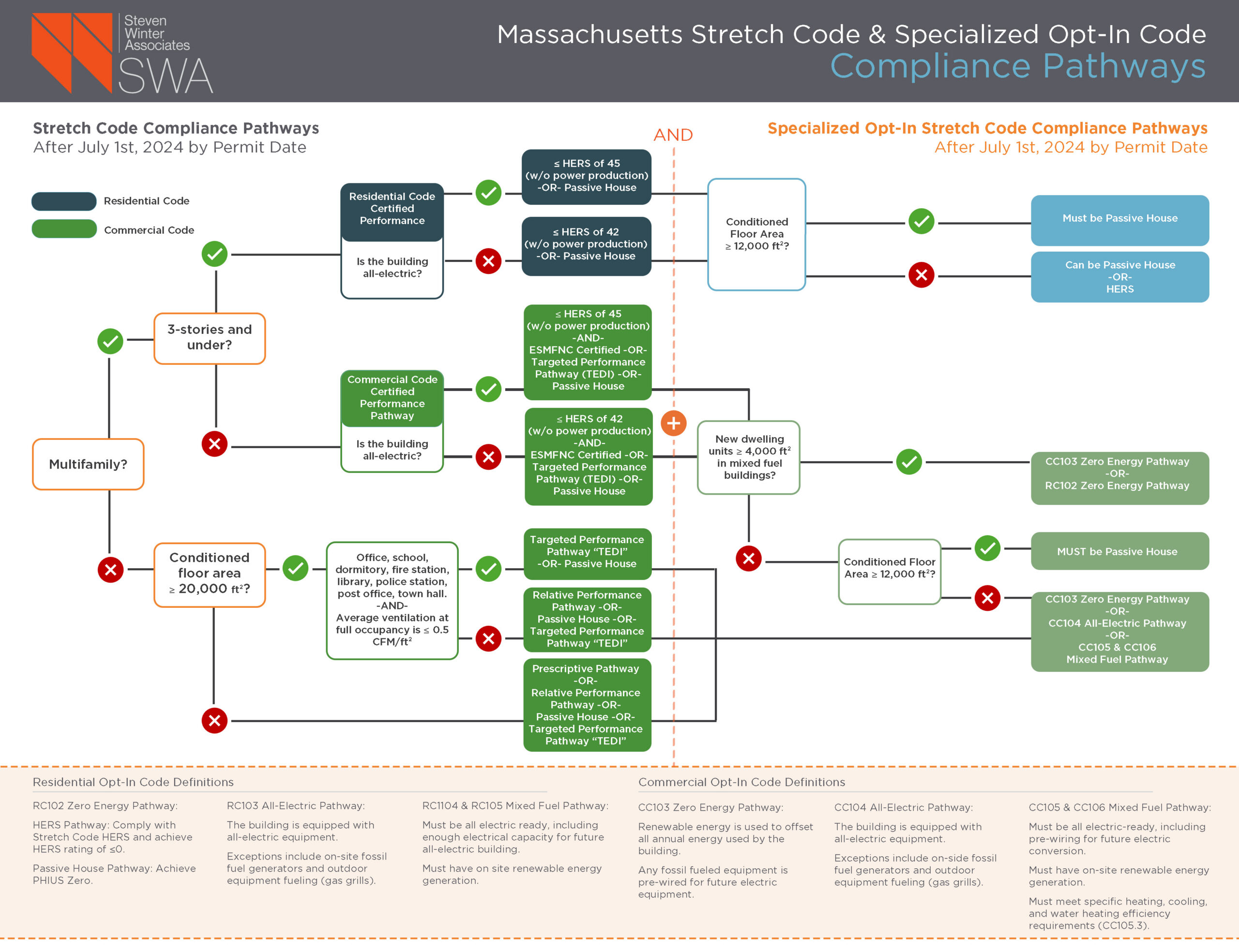 Massachusetts Stretch Codes Compliance Pathways