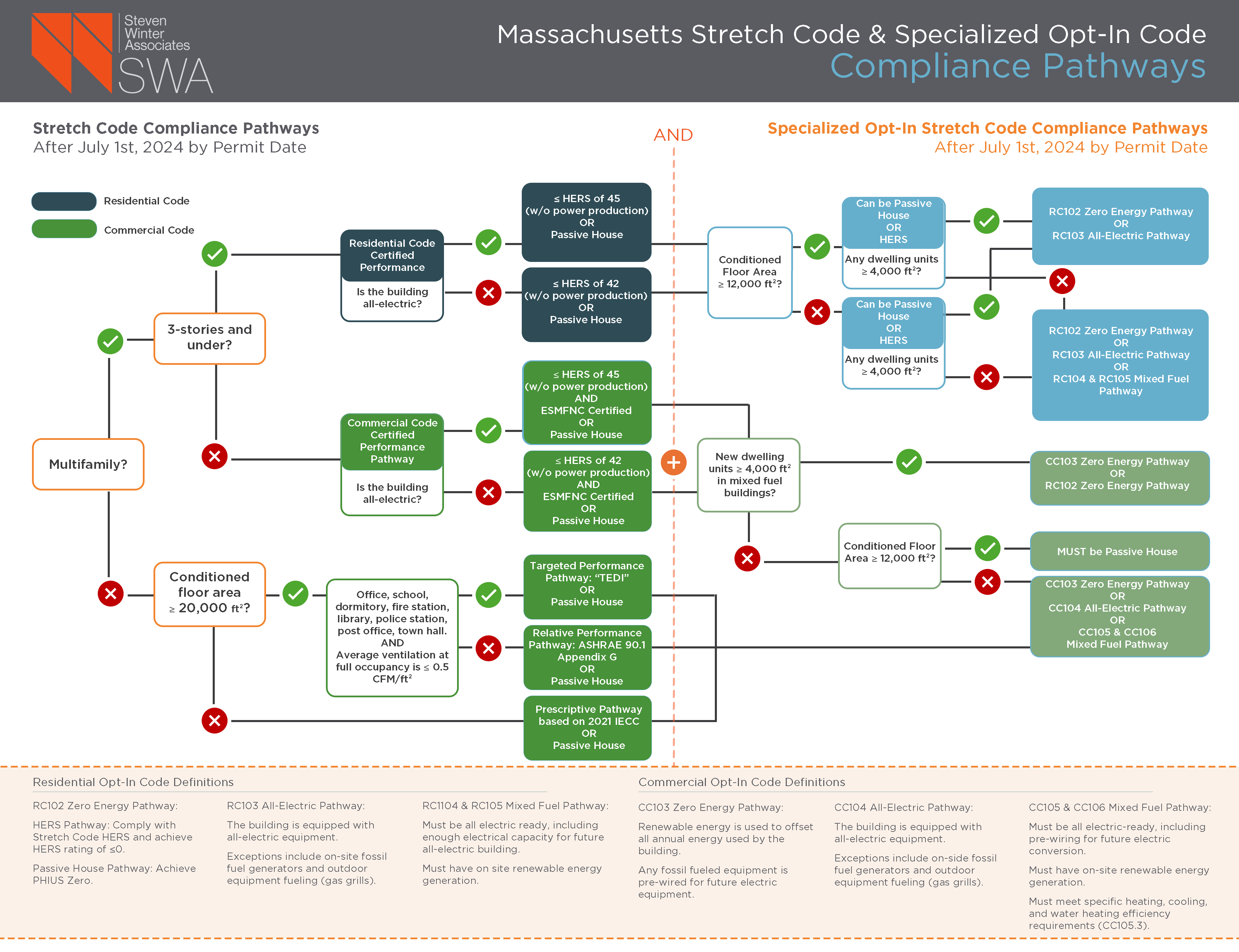 Massachusetts Stretch Code Compliance Pathways