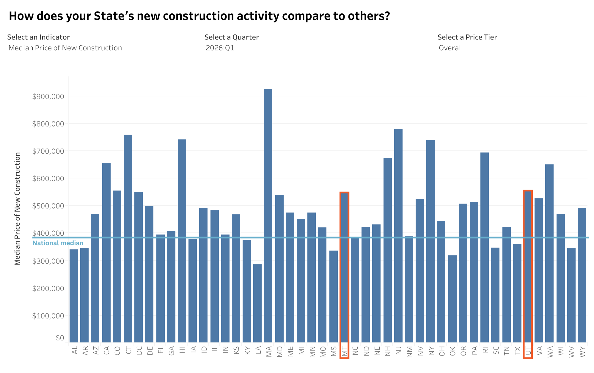 Bar chart comparing median new-construction home prices by state in the first quarter of 2026. The national median is approximately $385,000. Prices vary widely across states, with Massachusetts among the highest and Louisiana among the lowest. Utah and Montana are highlighted at roughly $555,000 and $550,000, respectively.