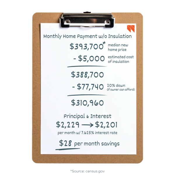 Clipboard graphic illustrating the impact of insulation on home affordability. Based on a median new-home price of $393,700 and an estimated insulation cost of $5,000, the monthly principal-and-interest payment decreases from $2,229 to $2,201, resulting in estimated savings of $28 per month.