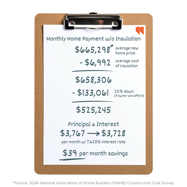 Clipboard graphic showing the effect of insulation costs on monthly mortgage payments. Starting with an average new-home price of $665,298 and insulation cost of $6,992, the monthly principal-and-interest payment decreases from $3,767 to $3,728, yielding estimated savings of $39 per month.