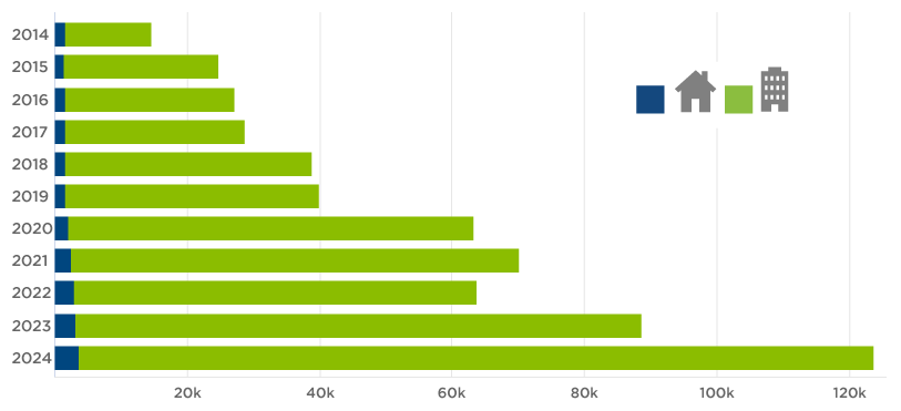 Bar chart showing growth of National Green Building Standard (NGBS) certifications from 2012 to 2023. Each year includes two bars: blue for single-family homes and green for multifamily buildings. Multifamily certifications dominate, increasing steadily to nearly 80,000 units in 2023, highlighting the trend toward sustainable, low-carbon housing.