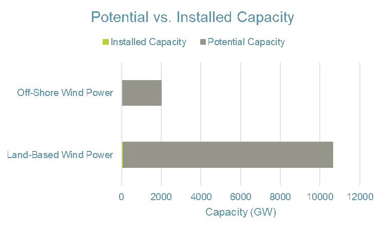 Graph of potential vs installed capacity