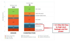 Energy model in the design phase vs energy model in the construction phase; chart 2.5 EUI increase for ventilation and space heating due to high duct leakage and fan power.