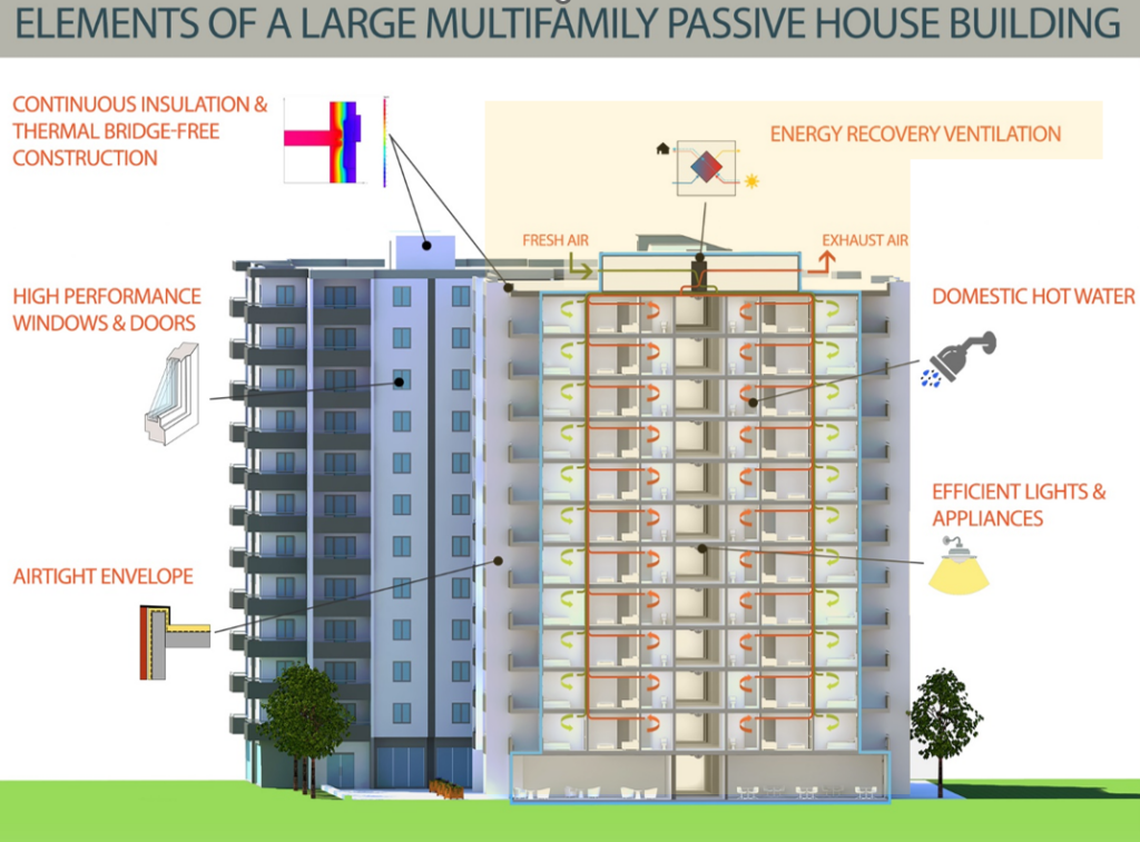 Elements of a Large Multifamily Passive House Building: Continuous insulation and thermal bridge-free construction; high performance windows and doors; airtight envelope; energy recovery ventilation; domestic hot water; efficient lights and appliances.