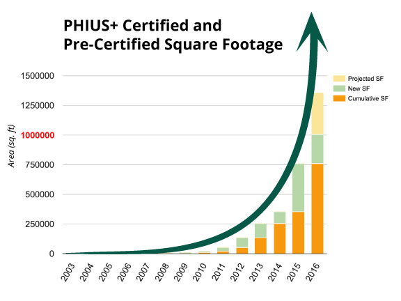 PHIUS chart displaying exponential growth in Passive House market