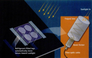 An illustration of the fiber-optic daylighting system from Popular Science magazine. Light enters through lenses on the roof with refrigerant-filled legs that automatically move lenses toward sunlight. Sunlight passes through a fregnal lens and a beam former and enters the fiber-optic cable.